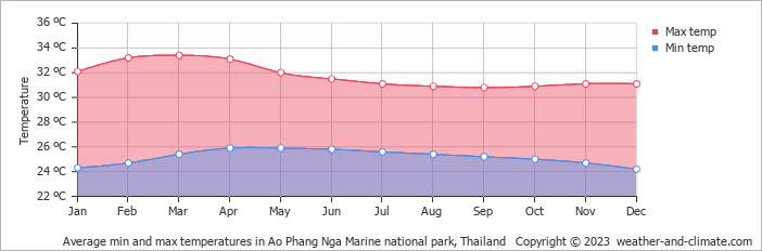 Average monthly minimum and maximum temperature in Ao Phang Nga Marine national park, Thailand